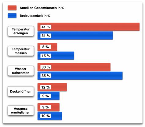 Funktionen-Potenzial-Analyse_eines_Wasserkochers