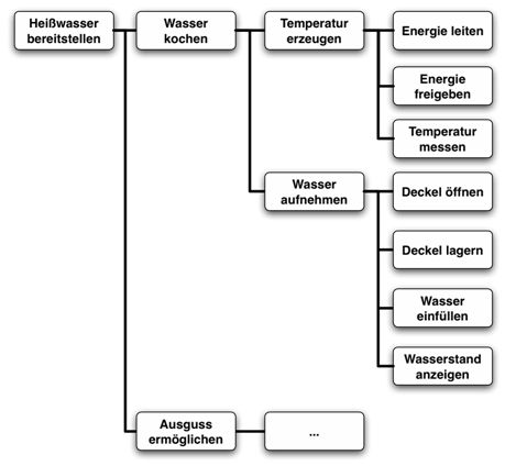 Funktionenbaum_eines_Wasserkochers